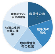 ファシリティマネジメント