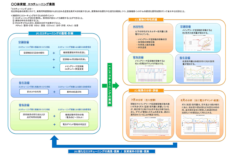 エコチューニング