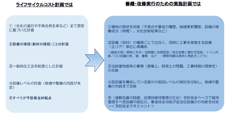 中長期修繕計画は作成したが